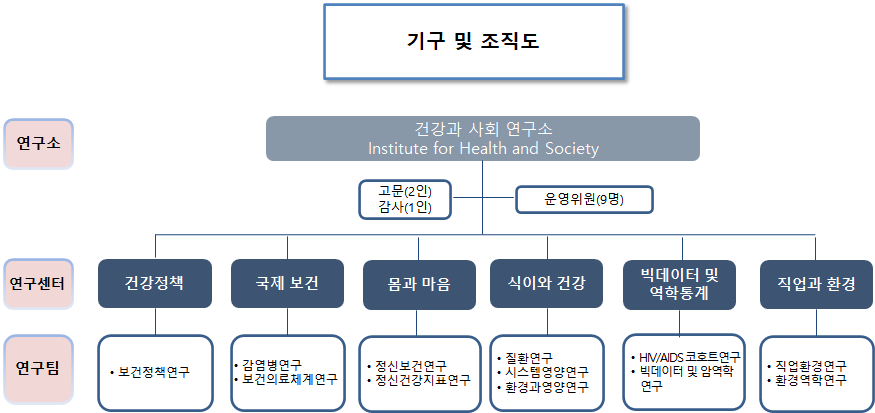 기구 및 조직