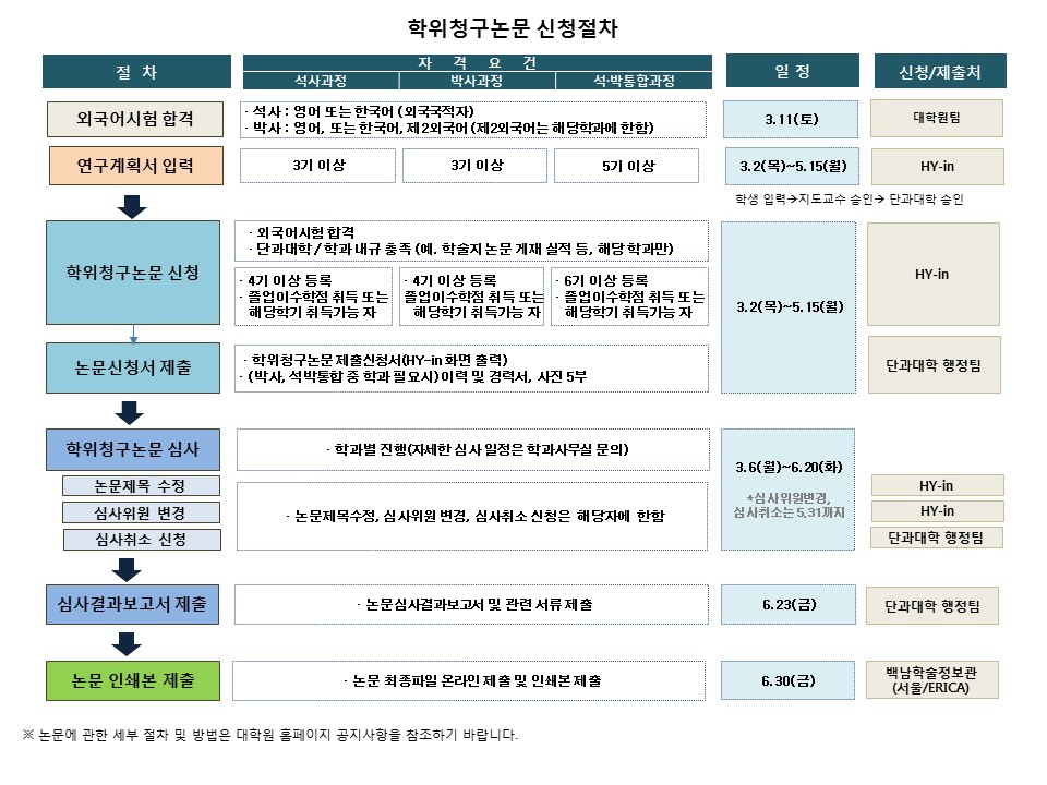 학위청구논문제출 절차