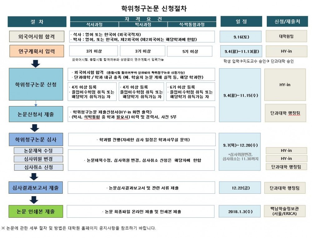 학위청구논문 신청절차.JPG