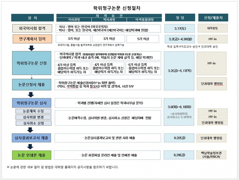 학위청구논문 신청 절차.JPG