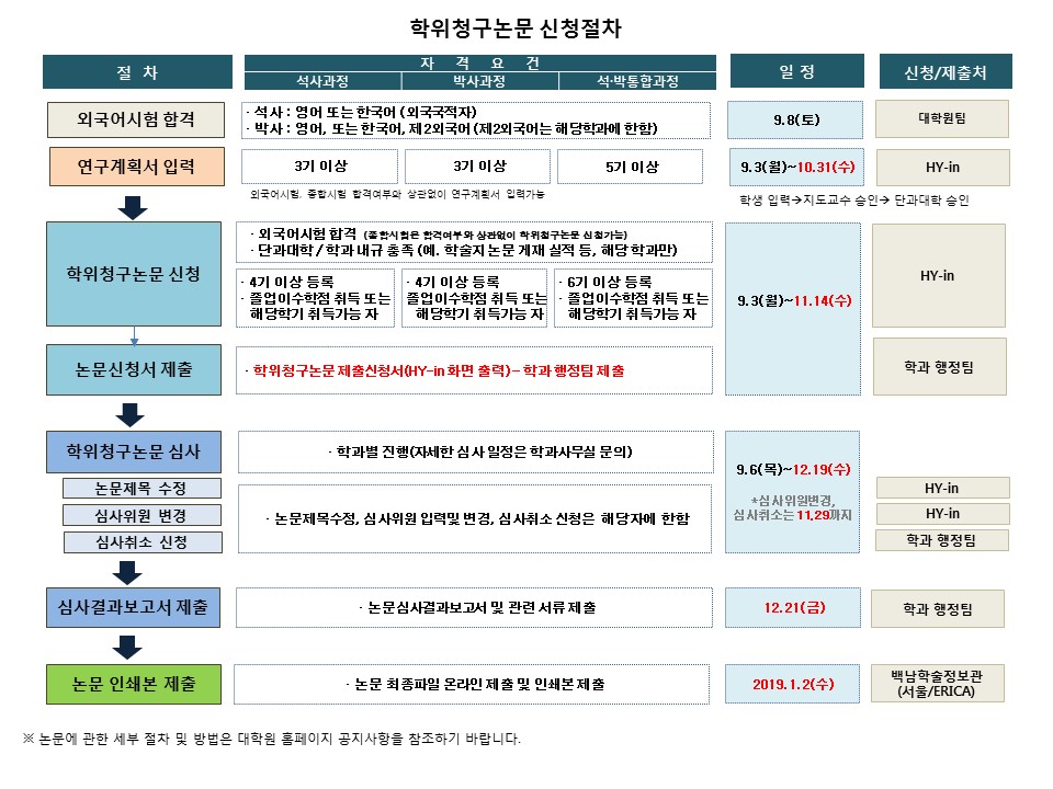 2018-2학기 학위청구논문제출 절차.JPG