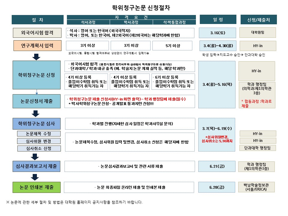 2019-1학기 학위청구논문제출 절차