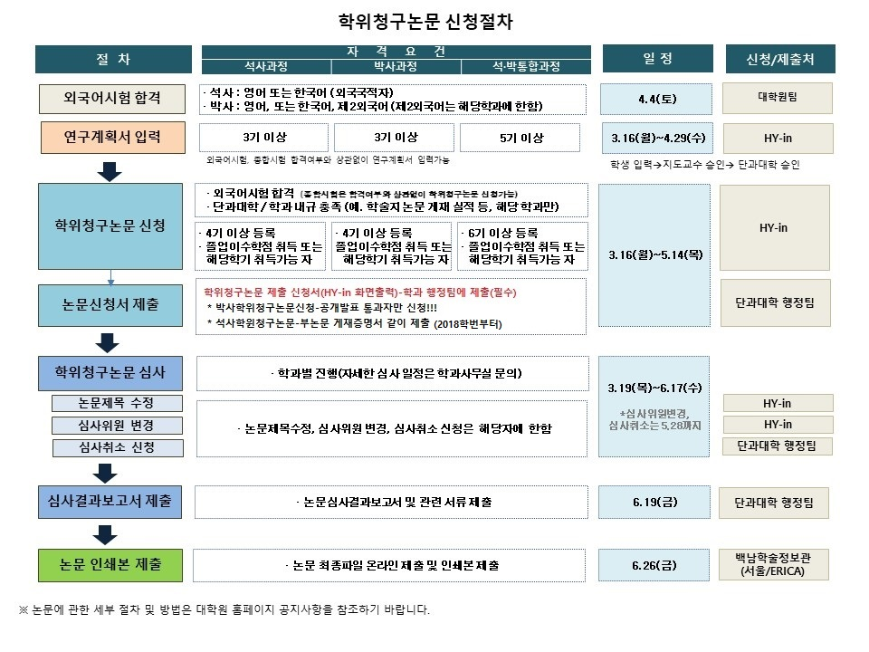 2020-1 학위청구논문(의학과용)