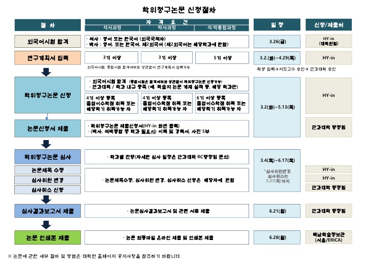 붙임4.2021-1학기 학위청구논문제출 절차_1