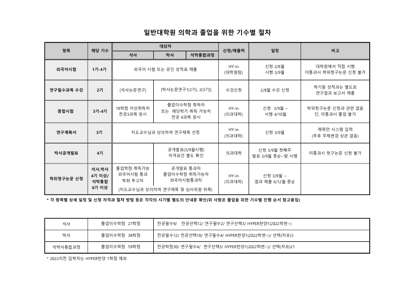 일반대학원 의학과 졸업을 위한 기수별 절차_1