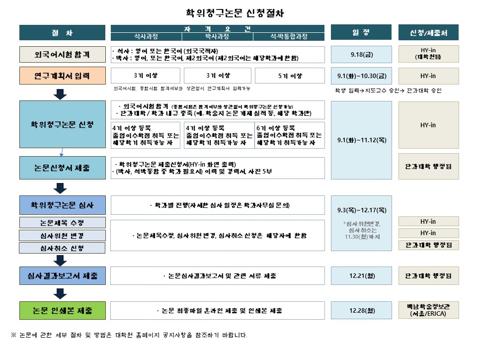 붙임4.2020-2학기 학위청구논문제출 절차.JPG