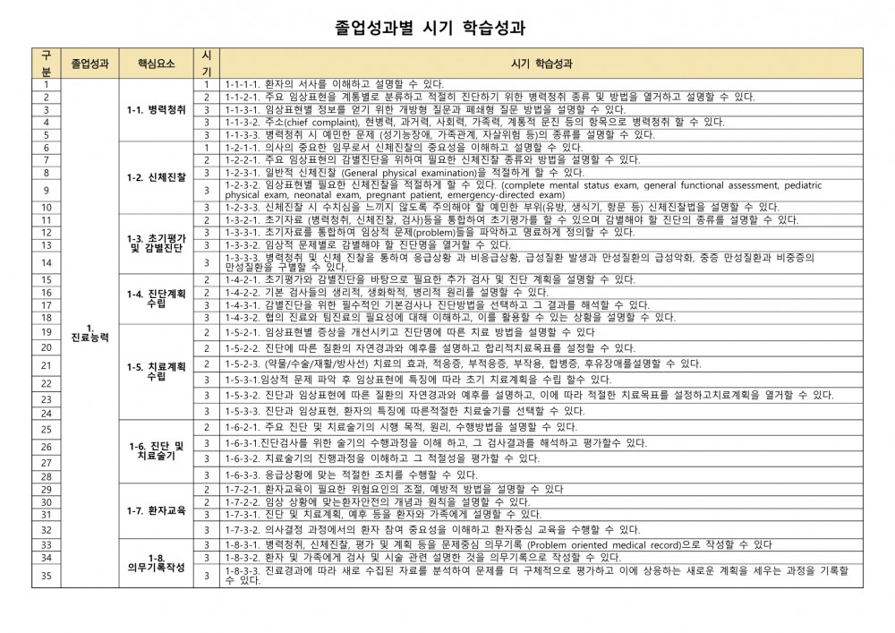 졸업성과별 시기 학습성과_1