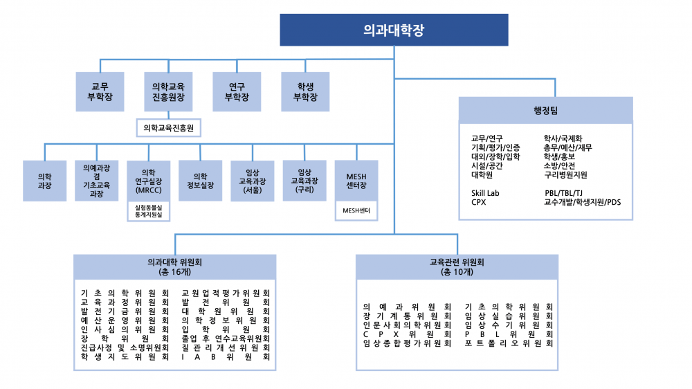 의과대학 조직도 (가로편집)-1